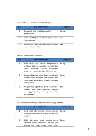 8 
Indikator bekerja sama dalam kelompok belajar 
Skor Deskripsi Penilaian Kategori 
1 Sama sekali tidak ambil bagian dalam 
pembelajaran 
Kurang 
2 Sudah ambil bagian dalam pembelajaran tetapi 
tidak konsisten 
Cukup 
3 Ambil bagian dalam pembelajaran secara terus 
menerus dan konsisten 
Baik 
Indikator menyampaikan pendapat 
Skor Deskripsi Penilaian Kategori 
1 Sama sekali tidak pernah mengemukakan 
pendapat dalam penyelesaian masalah baik 
dalam kelompok ataupun menanggapi 
pertanyaan maupun pendapat kelompok lain 
Kurang 
2 Mengemukakan pendapat dalam penyelesaian 
masalah dalam kelompok belajar tetapi tidak 
menanggapi pertanyaan maupun pendapat 
kelompok lain 
Cukup 
3 Mengemukakan pendapat dalam penyelesaian 
masalah baik dalam kelompok ataupun 
menanggapi pertanyaan maupun pendapat 
kelompok lain 
Baik 
Indikator toleransi terhadap pemecahan masalah yang berbeda 
Skor Deskripsi Penilaian Kategori 
1 sama sekali tidak bersikap toleran terhadap 
proses pemecahan masalah yang berbeda dan 
kreatif 
Kurang 
2 Sudah ada usaha untuk bersikap toleran 
terhadap proses pemecahan masalah yang 
berbeda dan kreatif tetapi masih belum 
Cukup 
 