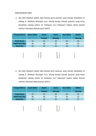 Data pesanan akhir 
a. Jika data dibawah adalah data banyak porsi pesanan yang mampu disediakan di 
cabang Jl. Walikota Mustajab no.3. Hitung berapa banyak pesanan yang harus 
disediakan cabang sekitar (Jl. Pahlawan no.1 Sidoarjo)? Sajikan dalam bentuk 
matriks! (Gunakan data pesanan akhir!) 
TempatMenu Ayam Bakar Ayam 
Penyet 
Ayam 
Goreng 
- = 
b. Jika data dibawah adalah data banyak porsi pesanan yang mampu disediakan di 
cabang Jl. Walikota Mustajab no.3. Hitung berapa banyak pesanan yang harus 
disediakan cabang sekitar (Jl. Pahlawan no.1 Sidoarjo)? Sajikan dalam bentuk 
matriks! (Gunakan data pesanan akhir!) 
- = 
Ikan Bakar Bebek 
Goreng 
Hotel Bumi 25 35 20 30 25 
Hotel Sun City 28 30 22 26 22 
Hotel Ibis 50 10 24 18 17 
TempatMenu Ayam Bakar Ayam 
Penyet 
Ayam 
Goreng 
Ikan Bakar Bebek 
Goreng 
Hotel Bumi 25 35 20 30 25 
Hotel Sun City 28 30 22 26 22 
Hotel Ibis 50 10 24 18 17 
 