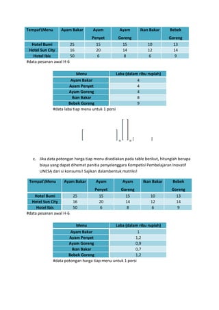 TempatMenu Ayam Bakar Ayam 
Penyet 
Ayam 
Goreng 
Ikan Bakar Bebek 
Goreng 
Hotel Bumi 25 15 15 10 13 
Hotel Sun City 16 20 14 12 14 
Hotel Ibis 50 6 8 6 9 
#data pesanan awal H-6 
Menu Laba (dalam ribu rupiah) 
Ayam Bakar 4 
Ayam Penyet 4 
Ayam Goreng 4 
Ikan Bakar 8 
Bebek Goreng 9 
#data laba tiap menu untuk 1 porsi 
= = 
c. Jika data potongan harga tiap menu disediakan pada table berikut, hitunglah berapa 
biaya yang dapat dihemat panitia penyelenggara Kompetisi Pembelajaran Inovatif 
UNESA dari si konsumsi! Sajikan dalambentuk matriks! 
TempatMenu Ayam Bakar Ayam 
Penyet 
Ayam 
Goreng 
Ikan Bakar Bebek 
Goreng 
Hotel Bumi 25 15 15 10 13 
Hotel Sun City 16 20 14 12 14 
Hotel Ibis 50 6 8 6 9 
#data pesanan awal H-6 
Menu Laba (dalam ribu rupiah) 
Ayam Bakar 1 
Ayam Penyet 1,2 
Ayam Goreng 0,9 
Ikan Bakar 0,7 
Bebek Goreng 1,2 
#data potongan harga tiap menu untuk 1 porsi 
 