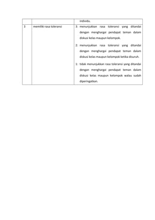 individu. 
3 memiliki rasa toleransi 3: menunjukkan rasa toleransi yang ditandai 
dengan menghargai pendapat teman dalam 
diskusi kelas maupun kelompok. 
2: menunjukkan rasa toleransi yang ditandai 
dengan menghargai pendapat teman dalam 
diskusi kelas maupun kelompok ketika disuruh. 
1: tidak menunjukkan rasa toleransi yang ditandai 
dengan menghargai pendapat teman dalam 
diskusi kelas maupun kelompok walau sudah 
diperingatkan. 
 