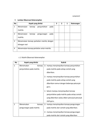 Lampiran5 
f. Lembar Observasi Keterampilan 
No Aspek yang dinilai 3 2 1 Keterangan 
1 Menemukan konsep penjumlahan pada 
matriks 
2 Menemukan konsep pengurangan pada 
matriks 
3 Menemukan konsep perkalian matriks dengan 
bilangan real 
4 Menemukan konsep perkalian antar matriks 
c.1. Rubrik Observasi Keterampilan 
No Aspek yang dinilai Rubrik 
1 Menemukan konsep 
penjumlahan pada matriks 
3: mampu menyimpulkan konsep penjumlahan 
pada matriks pada setiap contoh yang 
diberiikan. 
2: mampu menyimpulkan konsep penjumlahan 
pada matriks pada setiap contoh yang 
diberiikan namun dengan beberapa petunjuk 
guru. 
1: belum mampu menyimpulkan konsep 
penjumlahan pada matriks pada setiap contoh 
yang diberiikan walau diberi petunjuk-petunjuk 
oleh guru. 
2 Menemukan konsep 
pengurangan pada matriks 
3: mampu menyimpulkan konsep pengurangan 
pada matriks dari contoh yang diberiikan. 
2: mampu menyimpulkan konsep pengurangan 
pada matriks dari contoh yang diberiikan 
 