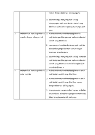 namun dengan beberapa petunjuk guru. 
1: belum mampu menyimpulkan konsep 
pengurangan pada matriks dari contoh yang 
diberiikan walau diberi petunjuk-petunjuk oleh 
guru. 
3 Menemukan konsep perkalian 
matriks dengan bilangan real 
3: mampu menyimpulkan konsep perkalian 
matriks dengan bilangan real pada matriks dari 
contoh yang diberiikan. 
2: mampu menyimpulkan konsep v pada matriks 
dari contoh yang diberiikan namun dengan 
beberapa petunjuk guru. 
1: belum mampu menyimpulkan konsep perkalian 
matriks dengan bilangan real pada matriks dari 
contoh yang diberiikan walau diberi petunjuk-petunjuk 
oleh guru. 
4 Menemukan konsep perkalian 
antar matriks 
3: mampu menyimpulkan konsep perkalian antar 
matriks dari contoh yang diberiikan. 
2: mampu menyimpulkan konsep perkalian antar 
matriks dari contoh yang diberiikan namun 
dengan beberapa petunjuk guru. 
1: belum mampu menyimpulkan konsep perkalian 
antar matriks dari contoh yang diberiikan walau 
diberi petunjuk-petunjuk oleh guru. 
 
