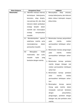Mata Pelajaran Kompetensi Dasar Indikator 
Matematika 2.1 Memiliki motivasi internal, 
kemampuan bekerjasama, 
konsisten, sikap disiplin, 
rasa percaya diri, dan sikap 
toleransi dalam perbedaan 
strategi berpikir dalam 
memilih dan menerapkan 
strategi menyelesaikan 
masalah. 
1. Menunjukkan sikap antusias, 
mampu bekerjasama, dan toleransi 
dalam diskusi kelompok maupun 
diskusi kelas. 
3.5 Mendeskripsikan operasi 
sederhana matriks serta 
menerapkannya dalam 
pemecahan masalah. 
1. Menemukan konsep penjumlahan 
pada matriks melalui 
permasalahan kehidupan sehari-hari. 
2. Menemukan konsep pengurangan 
pada matriks melalui 
permasalahan kehidupan sehari-hari. 
3. Menemukan konsep perkalian 
matriks dengan bilangan real 
melalui permasalahan kehidupan 
sehari-hari. 
4. Menemukan konsep perkalian 
antar matriks melalui 
permasalahan kehidupan sehari-hari. 
5. Menerapkan konsep operasi 
hitung pada matriks dalam 
menjawab soal-soal berkaitan 
dengan penjumlahan, 
pengurangan, perkalian dengan 
bilangan real, dan perkalian antar 
matriks. 
4.8 Menyajikan model 
matematika dari suatu 
masalah nyata yang 
berkaitan dengan matriks. 
 