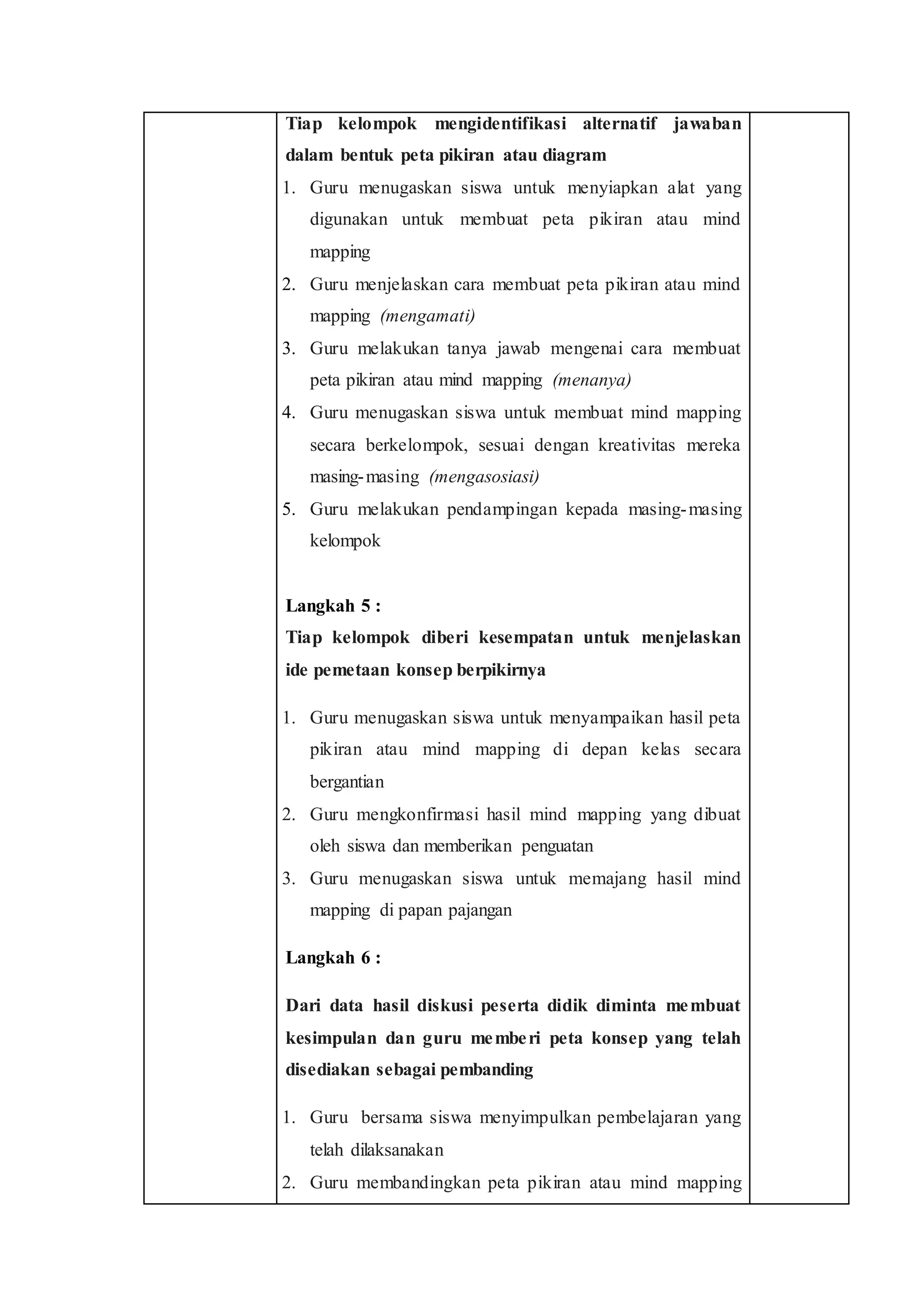 Tiap kelompok mengidentifikasi alternatif jawaban
dalam bentuk peta pikiran atau diagram
1. Guru menugaskan siswa untuk menyiapkan alat yang
digunakan untuk membuat peta pikiran atau mind
mapping
2. Guru menjelaskan cara membuat peta pikiran atau mind
mapping (mengamati)
3. Guru melakukan tanya jawab mengenai cara membuat
peta pikiran atau mind mapping (menanya)
4. Guru menugaskan siswa untuk membuat mind mapping
secara berkelompok, sesuai dengan kreativitas mereka
masing-masing (mengasosiasi)
5. Guru melakukan pendampingan kepada masing-masing
kelompok
Langkah 5 :
5. Tiap kelompok diberi kesempatan untuk menjelaskan
ide pemetaan konsep berpikirnya
1. Guru menugaskan siswa untuk menyampaikan hasil peta
pikiran atau mind mapping di depan kelas secara
bergantian
2. Guru mengkonfirmasi hasil mind mapping yang dibuat
oleh siswa dan memberikan penguatan
3. Guru menugaskan siswa untuk memajang hasil mind
mapping di papan pajangan
4. Langkah 6 :
5. Dari data hasil diskusi peserta didik diminta membuat
kesimpulan dan guru memberi peta konsep yang telah
disediakan sebagai pembanding
1. Guru bersama siswa menyimpulkan pembelajaran yang
telah dilaksanakan
2. Guru membandingkan peta pikiran atau mind mapping
 