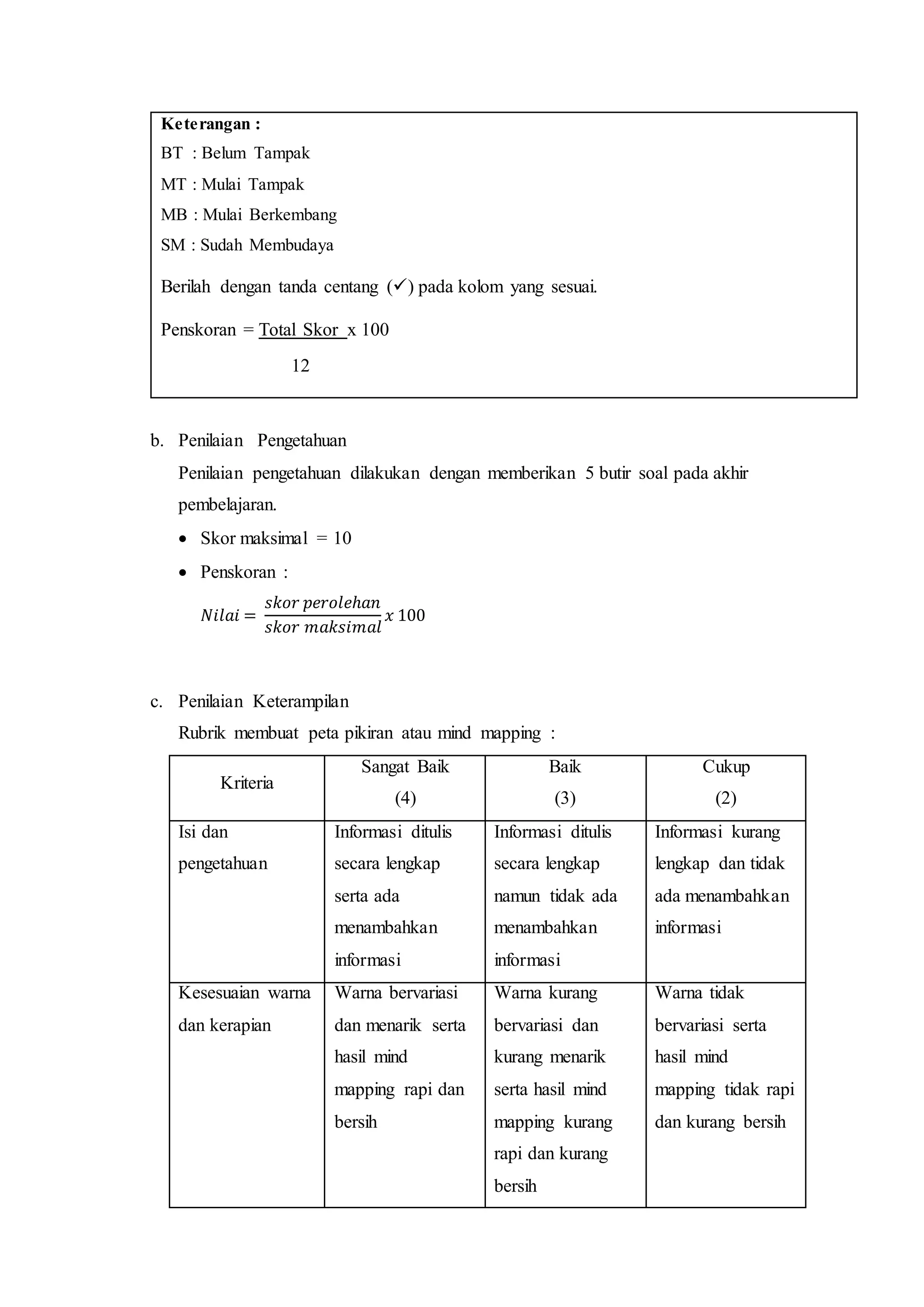 Keterangan :
BT : Belum Tampak
MT : Mulai Tampak
MB : Mulai Berkembang
SM : Sudah Membudaya
Berilah dengan tanda centang () pada kolom yang sesuai.
Penskoran = Total Skor x 100
12
b. Penilaian Pengetahuan
Penilaian pengetahuan dilakukan dengan memberikan 5 butir soal pada akhir
pembelajaran.
 Skor maksimal = 10
 Penskoran :
𝑁𝑖𝑙𝑎𝑖 =
𝑠𝑘𝑜𝑟 𝑝𝑒𝑟𝑜𝑙𝑒ℎ𝑎𝑛
𝑠𝑘𝑜𝑟 𝑚𝑎𝑘𝑠𝑖𝑚𝑎𝑙
𝑥 100
c. Penilaian Keterampilan
Rubrik membuat peta pikiran atau mind mapping :
Kriteria
Sangat Baik
(4)
Baik
(3)
Cukup
(2)
Isi dan
pengetahuan
Informasi ditulis
secara lengkap
serta ada
menambahkan
informasi
Informasi ditulis
secara lengkap
namun tidak ada
menambahkan
informasi
Informasi kurang
lengkap dan tidak
ada menambahkan
informasi
Kesesuaian warna
dan kerapian
Warna bervariasi
dan menarik serta
hasil mind
mapping rapi dan
bersih
Warna kurang
bervariasi dan
kurang menarik
serta hasil mind
mapping kurang
rapi dan kurang
bersih
Warna tidak
bervariasi serta
hasil mind
mapping tidak rapi
dan kurang bersih
 