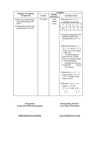 Indikator Pencapaian
Kompetensi
Penilaian
Teknik
Bentuk
Instrumen
Instrumen/ Soal
 Menyusun tabel pasangan
nilai peubah dengan nilai
fungsi
 Menggambar grafik fungsi
pada koordinat Cartesius
Tes tertulis Isian
singkat
Uraian
 Diketahui f(x) = 2x + 3.
Lengkapilah tabel berikut:
X 0 1 2 3
f(x) .. .. .. ..
 Dengan menggunakan tabel
gambarlah grafik fungsi
yang dinyatakan f(x) = 3x -
2.
 Diketahui himpunan P =
 2, 3, 4, 5 dan Q =  2, 3
. Relasi dari P ke Q adalah
l “lebih dari“.
a. Gambarlah diagram
panah relasi itu! Apakah
relasi itu merupakan fungsi?
b. Buatlah himpunan
pasangan berurutannya!
c.Gambarlah diagram
Cartesiusnya!
 Diketahui ( ) 2 3x
f x   ,
dengan domain {-2, -1, 0,
1, 2, 3}. Tentukan range
fungsi tersebut!
 Diketahui ( ) 4f x ax 
dengan x R . Jika
( 1) 1f   , maka (1)f =…
a. 1 c. 5
b. 3 d. 7
Mengetahui,
Kepala SMP PGRI Bantargadung
DEDI RUKMANA,S.Pd,MM
Bantargadung, Juli 2011.
Guru Mapel Matematika.
YAYAN HENDAYANA,SE
 