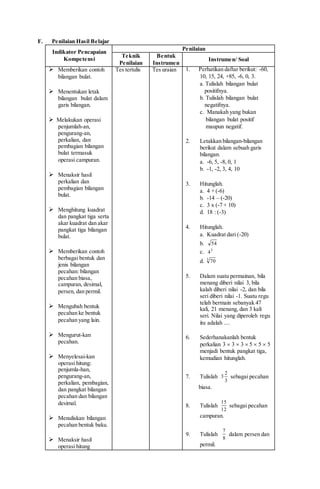 F. Penilaian Hasil Belajar
Indikator Pencapaian
Kompetensi
Penilaian
Teknik
Penilaian
Bentuk
Instrumen
Instrumen/ Soal
 Memberikan contoh
bilangan bulat.
 Menentukan letak
bilangan bulat dalam
garis bilangan.
 Melakukan operasi
penjumlah-an,
pengurang-an,
perkalian, dan
pembagian bilangan
bulat termasuk
operasi campuran.
 Menaksir hasil
perkalian dan
pembagian bilangan
bulat.
 Menghitung kuadrat
dan pangkat tiga serta
akar kuadrat dan akar
pangkat tiga bilangan
bulat.
 Memberikan contoh
berbagai bentuk dan
jenis bilangan
pecahan: bilangan
pecahan biasa,
campuran, desimal,
persen, dan permil.
 Mengubah bentuk
pecahan ke bentuk
pecahan yang lain.
 Mengurut-kan
pecahan.
 Menyelesai-kan
operasi hitung:
penjumla-han,
pengurang-an,
perkalian, pembagian,
dan pangkat bilangan
pecahan dan bilangan
desimal.
 Menuliskan bilangan
pecahan bentuk baku.
 Menaksir hasil
operasi hitung
Tes tertulis Tes uraian 1. Perhatikan daftar berikut: -60,
10, 15, 24, +85, -6, 0, 3.
a. Tulislah bilangan bulat
positifnya.
b. Tulislah bilangan bulat
negatifnya.
c. Manakah yang bukan
bilangan bulat positif
maupun negatif.
2. Letakkan bilangan-bilangan
berikut dalam sebuah garis
bilangan.
a. -6, 5, -8, 0, 1
b. -1, -2, 3, 4, 10
3. Hitunglah.
a. 4 + (-6)
b. -14 – (-20)
c. 3 x (-7 + 10)
d. 18 : (-3)
4. Hitunglah.
a. Kuadrat dari (-20)
b. 54
c. 3
4
d. 3
70
5. Dalam suatu permainan, bila
menang diberi nilai 3, bila
kalah diberi nilai -2, dan bila
seri diberi nilai -1. Suatu regu
telah bermain sebanyak 47
kali, 21 menang, dan 3 kali
seri. Nilai yang diperoleh regu
itu adalah ....
6. Sederhanakanlah bentuk
perkalian 3  3  3  5  5  5
menjadi bentuk pangkat tiga,
kemudian hitunglah.
7. Tulislah
3
2
3 sebagai pecahan
biasa.
8. Tulislah
12
15
sebagai pecahan
campuran.
9. Tulislah
8
7
dalam persen dan
permil.
 