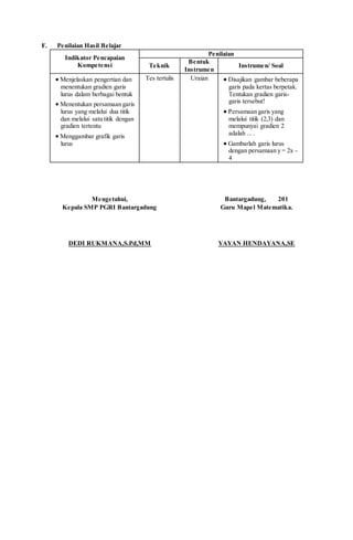 F. Penilaian Hasil Belajar
Indikator Pencapaian
Kompetensi
Penilaian
Teknik
Bentuk
Instrumen
Instrumen/ Soal
 Menjelaskan pengertian dan
menentukan gradien garis
lurus dalam berbagai bentuk
 Menentukan persamaan garis
lurus yang melalui dua titik
dan melalui satu titik dengan
gradien tertentu
 Menggambar grafik garis
lurus
Tes tertulis Uraian  Disajikan gambar beberapa
garis pada kertas berpetak.
Tentukan gradien garis-
garis tersebut!
 Persamaan garis yang
melalui titik (2,3) dan
mempunyai gradien 2
adalah ... .
 Gambarlah garis lurus
dengan persamaan y = 2x -
4
Mengetahui,
Kepala SMP PGRI Bantargadung
DEDI RUKMANA,S.Pd,MM
Bantargadung, 201
Guru Mapel Matematika.
YAYAN HENDAYANA,SE
 