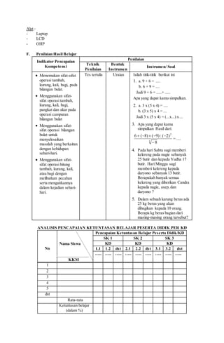 Alat :
- Laptop
- LCD
- OHP
F. Penilaian Hasil Belajar
Indikator Pencapaian
Kompetensi
Penilaian
Teknik
Penilaian
Bentuk
Instrumen
Instrumen/ Soal
 Menemukan sifat-sifat
operasi tambah,
kurang, kali, bagi, pada
bilangan bulat.
 Menggunakan sifat-
sifat operasi tambah,
kurang, kali, bagi,
pangkat dan akar pada
operasi campuran
bilangan bulat
 Menggunakan sifat-
sifat operasi bilangan
bulat untuk
menyelesaikan
masalah yang berkaitan
dengan kehidupan
sehari-hari.
 Menggunakan sifat-
sifat operasi hitung
tambah, kurang, kali,
atau bagi dengan
melibatkan pecahan
serta mengaitkannya
dalam kejadian sehari-
hari.
Tes tertulis Uraian Isilah titik-titik berikut ini
1. a. 9 + 6 = ....
b. 6 + 9 = ....
Jadi 9 + 6 = .....+ .....
Apa yang dapat kamu simpulkan.
2. a. 3 x (5 x 4) = ....
b. (3 x 5) x 4 = ...
Jadi 3 x (5 x 4) = (...x...) x ...
3. Apa yang dapat kamu
simpulkan Hasil dari:
3
2
8
)2(:)9()8(6


= ....
4. Pada hari Sabtu sugi memberi
kelereng pada nugie sebanyak
25 butir dan kepada Yudha 17
butir. Hari Minggu sugi
memberi kelereng kepada
daryono sebanyak 13 butir.
Berapakah banyak semua
kelereng yang diberikan Candra
kepada nugie, asep, dan
daryono ?
5. Dalam sebuah karung beras ada
25 kg beras yang akan
dibagikan kepada 10 orang.
Berapa kg beras bagian dari
masing-masing orang tersebut?
ANALISIS PENCAPAIAN KETUNTASAN BELAJAR PESERTA DIDIK PER KD
No
Nama Siswa
KKM
Pencapaian Ketuntasan Belajar Peserta Didik/KD
SK 1 SK 2 SK 3
KD KD KD
1.1 1.2 dst 2.1 2.2 dst 3.1 3.2 dst
….. ….. ….. ….. ….. ….. ….. ….. …..
1
2
3
4
5
dst
Rata-rata
Ketuntasan belajar
(dalam %)
 