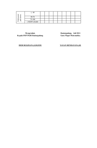Frekwensi
jmlsiswa
≤ 49
50-74
75-100
≥ KKM sekolah
Mengetahui,
Kepala SMP PGRI Bantargadung
DEDI RUKMANA,S.Pd.MM
Bantargadung, Juli 2011
Guru Mapel Matematika.
YAYAN HENDAYANA,SE
 