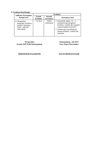 F. Penilaian Hasil Belajar
Indikator Pencapaian
Kompetensi
Penilaian
Teknik
Penilaian
Bentuk
Instrumen
Instrumen/ Soal
 Menjelaskan
pengertian, koefisien,
variabel, konstanta,
faktor , suku dan
suku sejenis.
Tes lisan Daftar
pertanyaan
1. Daribentuk aljabar 2x + 3,
manakah yang merupakan
koefisien, variabel dan manakah
yang merupakan konstanta?
2. Jelaskan apa yang dimaksud
dengan koefisien, variabel dan
konstanta.
Mengetahui,
Kepala SMP PGRI Bantargadung
DEDI RUKMANA,S.Pd.MM
Bantargadung, Juli 2011
Guru Mapel Matematika.
YAYAN HENDAYANA,SE
 