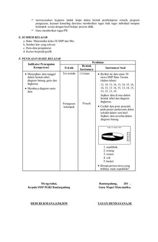  merencanakan kegiatan tindak lanjut dalam bentuk pembelajaran remedi, program
pengayaan, layanan konseling dan/atau memberikan tugas baik tugas individual maupun
kelompok sesuai dengan hasil belajar peserta didik.
 Guru memberikan tugas/PR
E. SUMBER BELAJAR
a. Buku Matematika kelas IX SMP dan Mts.
b. Sumber lain yang relevan
c. Data-data pengukuran
d. Kertas berpetak/grafik
F. PENILAIAN HASIL BELAJAR
Indikator Pencapaian
Kompetensi
Penilaian
Teknik
Bentuk
Instrumen
Instrumen/ Soal
 Menyajikan data tunggal
dalam bentuk tabel,
diagram batang, garis dan
lingkaran.
 Membaca diagram suatu
data
Tes tertulis
Penugasan
kelompok
1.Uraian
.
Proyek
 Berikut ini data umur 20
siswa SMP Bina Taruna
(dalam tahun)
13, 14, 13, 16, 13, 14, 15, 16,
14, 13, 13. 16, 15, 13, 14, 15,
13, 15, 13, 14.
Sajikan data di atas dalam
bentuk tabel dan diagram
lingkaran.
 Carilah data jenis penyakit
pada pasien puskesmas dekat
sekolah dalam satu hari!
Sajikan data tersebut dalam
diagram batang.
1.sepakbola
2.renang
3.senam
4.voli
5.basket
 Berapa persen siswa yang
hobinya main sepakbola?
Mengetahui,
Kepala SMP PGRI Bantargadung
DEDI RUKMANA,S.Pd,MM
Bantargadung, 201 .
Guru Mapel Matematika.
YAYAN HENDAYANA,SE
 