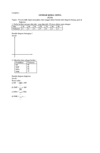 Lampiran :
LEMBAR KERJA SISWA
(3.2.1)
Tujuan : Peserta didik dapat menyajikan data tunggal dalam bentuk tabel diagram batang, garis &
lingkaran
1. Daftar berikut memuat nilai-nilai yang diperoleh 30 siswa dalam suatu ulangan
Nilai 30 40 50 60 70 80 90
Frekuensi 3 5 3 9 6 2 2
Buatlah diagram batangnya !
Jawab
2. Diketahui data sebagai berikut :
Pendidikan Frekuensi
SD
SMP
SMA
SMK
40
60
90
10
Buatlah diagram lingkaran
Jawab :
Besar sudut :
a) SD = 400 x 360o
....
b) SMP = ..... x 360o
200
c) SMA = .... x 360o
....
d) SMK = ..... x ....
....
 