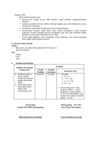 Kegiatan Akhir
Dalam kegiatan penutup, guru:
 bersama-sama dengan peserta didik dan/atau sendiri membuat rangkuman/simpulan
pelajaran;
 melakukan penilaian dan/atau refleksi terhadap kegiatan yang sudah dilaksanakan secara
konsisten dan terprogram;
 memberikan umpan balik terhadap proses dan hasil pembelajaran;
 merencanakan kegiatan tindak lanjut dalam bentuk pembelajaran remedi, program
pengayaan, layanan konseling dan/atau memberikan tugas baik tugas individual maupun
kelompok sesuai dengan hasil belajar peserta didik;
 Peserta didik diingatkan untuk mempelajari materi berikutnya, yaitu tentang penerapan
oprasi aljabar dalam kegiatan ekonomi.
E. Alat dan Sumber Belajar
Sumber :
- Buku paket, yaitu buku Matematika Kelas VII Semester 1,
- Buku referensilain.
Alat :
- Laptop
- LCD
- OHP
F. Penilaian Hasil Belajar
Indikator Pencapaian
Kompetensi
Penilaian
Teknik
Penilaian
Bentuk
Instrumen
Instrumen/ Soal
 Melakukan operasi
hitung, tambah,
kurang, kali, bagi dan
pangkat pada bentuk
aljabar
 Menerapkan operasi
hitung pada bentuk
aljabar untuk
menyelesaikan soal
Tes tertulis Tes uraian 1. Hitunglah.
a. 4 + (-6)
b. –14 – (–20)
c. 3  (–7 + 10)
d. 18 : (–3)
2. Sebuah tabung berisi 3 liter
campuran alkohol – air 20%.
Berapa liter campran alkohol –
air 70% harus ditambahkan agar
campuran itu menjadi campuran
alkohol – air 40%.
Mengetahui,
Kepala SMP PGRI Bantargadung
DEDI RUKMANA,S.Pd.MM
Bantargadung, Juli 2011
Guru Mapel Matematika.
YAYAN HENDAYANA,SE
 