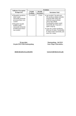 Indikator Pencapaian
Kompetensi
Penilaian
Teknik
Penilaian
Bentuk
Instrumen
Instrumen/ Soal
 Mengubah masalah ke
dalam model
matematika berbentuk
persamaan linear satu
variabel
 Mengubah masalah
kedalam model
matematika berbentuk
pertidaksamaan linear
satu variabel
Tes tertulis Uraian  sugi membeli 3 kg gula pasir.
Dia membayar dengan selembar
uang dua puluh ribuan dan
menerima uang kembalian
sebesar Rp3.500,00.
Nyatakanlah ke dalam model
matematika jika harga gula x
rupiah setiap kg.
 Umur dwi 5 tahun mendatang
lebih dari 20 tahun. Nyatakanlah
ke dalam model matematika, jika
umur dwi x tahun.
Mengetahui,
Kepala SMP PGRI Bantargadung
DEDI RUKMANA,S.Pd.MM
Bantargadung, Juli 2011
Guru Mapel Matematika.
YAYAN HENDAYANA,SE
 