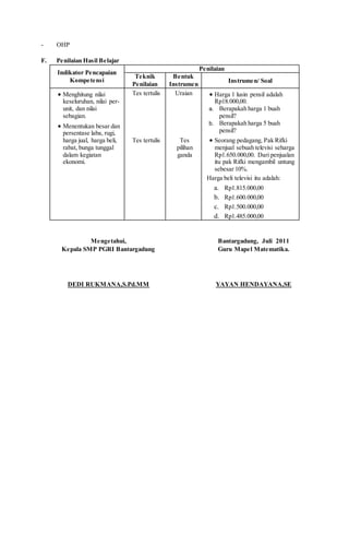- OHP
F. Penilaian Hasil Belajar
Indikator Pencapaian
Kompetensi
Penilaian
Teknik
Penilaian
Bentuk
Instrumen
Instrumen/ Soal
 Menghitung nilai
keseluruhan, nilai per-
unit, dan nilai
sebagian.
 Menentukan besar dan
persentase laba, rugi,
harga jual, harga beli,
rabat, bunga tunggal
dalam kegiatan
ekonomi.
Tes tertulis
Tes tertulis
Uraian
Tes
pilihan
ganda
 Harga 1 lusin pensil adalah
Rp18.000,00.
a. Berapakah harga 1 buah
pensil?
b. Berapakah harga 5 buah
pensil?
 Seorang pedagang, Pak Rifki
menjual sebuah televisi seharga
Rp1.650.000,00. Dari penjualan
itu pak Rifki mengambil untung
sebesar 10%.
Harga beli televisi itu adalah:
a. Rp1.815.000,00
b. Rp1.600.000,00
c. Rp1.500.000,00
d. Rp1.485.000,00
Mengetahui,
Kepala SMP PGRI Bantargadung
DEDI RUKMANA,S.Pd.MM
Bantargadung, Juli 2011
Guru Mapel Matematika.
YAYAN HENDAYANA,SE
 