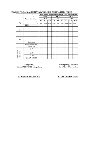 ANALISIS PENCAPAIAN KETUNTASAN BELAJAR PESERTA DIDIK PER KD
No
Nama Siswa
KKM
Pencapaian Ketuntasan Belajar Peserta Didik/KD
SK 1 SK 2 SK 3
KD KD KD
1.1 1.2 dst 2.1 2.2 dst 3.1 3.2 Dst
…. ….. ….. ….. ….. ….. ….. …. …..
1
2
3
4
5
dst
Rata-rata
Ketuntasan belajar
(dalam %)
Frekwensi
jmlsiswa
≤ 49
50-74
75-100
≥ KKM sekolah
Mengetahui,
Kepala SMP PGRI Bantargadung
DEDI RUKMANA,S.Pd.MM
Bantargadung, Juli 2011
Guru Mapel Matematika.
YAYAN HENDAYANA,SE
 