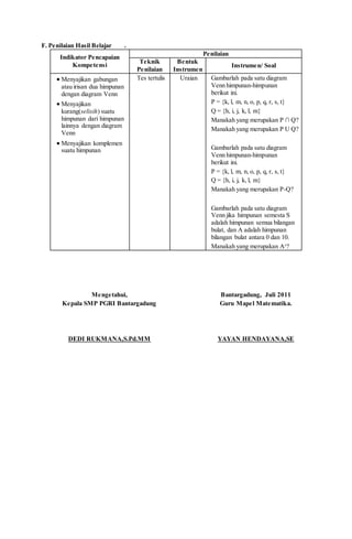 F. Penilaian Hasil Belajar .
Indikator Pencapaian
Kompetensi
Penilaian
Teknik
Penilaian
Bentuk
Instrumen
Instrumen/ Soal
 Menyajikan gabungan
atau irisan dua himpunan
dengan diagram Venn
 Menyajikan
kurang(selisih) suatu
himpunan dari himpunan
lainnya dengan diagram
Venn
 Menyajikan komplemen
suatu himpunan
Tes tertulis Uraian Gambarlah pada satu diagram
Venn himpunan-himpunan
berikut ini.
P = {k, l, m, n, o, p, q, r, s, t}
Q = {h, i, j, k, l, m}
Manakah yang merupakan P ∩ Q?
Manakah yang merupakan P U Q?
Gambarlah pada satu diagram
Venn himpunan-himpunan
berikut ini.
P = {k, l, m, n, o, p, q, r, s, t}
Q = {h, i, j, k, l, m}
Manakah yang merupakan P-Q?
Gambarlah pada satu diagram
Venn jika himpunan semesta S
adalah himpunan semua bilangan
bulat, dan A adalah himpunan
bilangan bulat antara 0 dan 10.
Manakah yang merupakan Ac
?
Mengetahui,
Kepala SMP PGRI Bantargadung
DEDI RUKMANA,S.Pd.MM
Bantargadung, Juli 2011
Guru Mapel Matematika.
YAYAN HENDAYANA,SE
 
