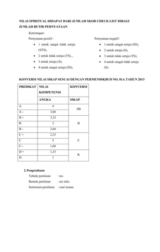 NILAI SPIRITUAL DIDAPAT DARI JUMLAH SKOR CHECK LIST DIBAGI
JUMLAH BUTIR PERNYATAAN
Keterangan:
Pernyataan positif :
 1 untuk sangat tidak setuju
(STS),
 2 untuk tidak setuju (TS), ,
 3 untuk setuju (S),
 4 untuk sangat setuju (SS).
Pernyataan negatif :
 1 untuk sangat setuju (SS),
 2 untuk setuju (S),
 3 untuk tidak setuju (TS),
 4 untuk sangat tidak setuju
(S).
KONVERSI NILAI SIKAP SESUAI DENGAN PERMENDIKBUD NO. 81A TAHUN 2013
PREDIKAT NILAI
KOMPETENSI
KONVERSI
ANGKA SIKAP
A 4
SB
A - 3,66
B + 3,33
BB 3
B - 2,66
C + 2,33
CC 2
C - 1,66
D + 1,33
K
D 1
2.Pengetahuan
Tehnik penilaian : tes
Bentuk penilaian : tes tulis
Instrumen penilaian : soal uraian
 