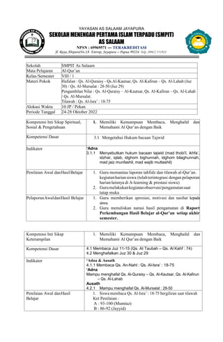 YAYASAN AS SALAAM JAYAPURA
SEKOLAH MENENGAH PERTAMA ISLAM TERPADU (SMPIT)
AS SALAAM
NPSN : 69969571 --- TERAKREDITASI
Jl. Raya AbepuraNo.3A Entrop, Jayapura – Papua 99224. Telp. (0967) 551922
Kompetensi Inti Sikap
Keterampilan
1. Memiliki Kemampuan Membaca, Menghafal dan
Memahami Al Qur’an dengan Baik
Kompetensi Dasar 4.1 Membaca Juz 11-15 (Qs. At Taubah – Qs. Al Kahf : 74)
4.2 Menghafalkan Juz 30 & Juz 29
Indikator ‘Adna & Ausath
4.1.1 Membaca Qs. An-Nahl : Qs. Al-Isra’ : 18-75
‘Adna
Mampu menghafal Qs. Al-Quraisy – Qs. Al-Kautsar, Qs. Al-Kafirun
– Qs. Al-Lahab
Ausath
4.2.1 Mampu menghafal Qs. Al-Mursalat : 28-50
Penilaian Awal danHasil
Belajar
1. Siswa membaca Qs. Al-Isra’ : 18-75 bergiliran saat tilawah
Ket Penilaian :
A : 93-100 (Mumtaz)
B : 86-92 (Jayyid)
Kompetensi Inti Sikap Spiritual,
Sosial & Pengetahuan
1. Memiliki Kemampuan Membaca, Menghafal dan
Memahami Al Qur’an dengan Baik
Kompetensi Dasar 3.1 Mengetahui Hukum bacaan Tajwid
Indikator ‘Adna
3.1.1 Menyebutkan hukum bacaan tajwid (mad thobi’I, ikhfa’,
idzhar, iqlab, idghom bighunnah, idghom bilaghunnah,
mad jaiz munfashil, mad wajib muttashil)
Penilaian Awal danHasilBelajar 1. Guru memantau laporan tahfidz dan tilawah al-Qur’an.
kegiatanhariansiswa (telahterintegrasi dengan pelaporan
harian lainnya di A-learning & prestasi siswa)
2. Gurumelakukankegiatanobservasi/pengamatansaat
tatap muka
PelaporanAwaldanHasil Belajar 1. Guru memberikan apresiasi, motivasi dan nasihat kepada
siswa.
2. Guru menuliskan narasi hasil pengamatan di Raport
Perkembangan Hasil Belajar al-Qur’an setiap akhir
semester.
Sekolah SMPIT As Salaam
Mata Pelajaran Al-Qur’an
Kelas/Semester VIII / 1
Materi Pokok Hafalan : Qs. Al-Quraisy - Qs.Al-Kautsar, Qs. Al-Kafirun – Qs. Al-Lahab (Juz
30) / Qs. Al-Mursalat : 28-50 (Juz 29)
Pengambilan Nilai : Qs. Al-Quraisy – Al-Kautsar, Qs. Al-Kafirun – Qs. Al-Lahab
/ Qs. Al-Mursalat.
Tilawah : Qs. Al-Isra’ : 18-75
Alokasi Waktu 10 JP / Pekan
Periode Tanggal 24-28 Oktober 2022
 