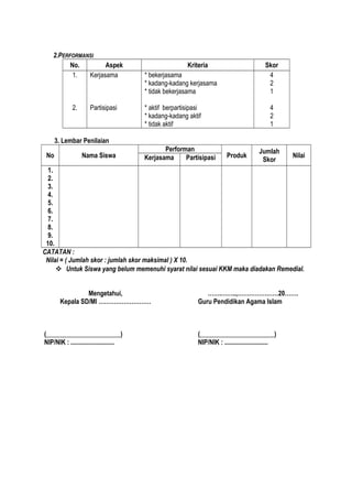 2.PERFORMANSI
No. Aspek Kriteria Skor
1.
2.
Kerjasama
Partisipasi
* bekerjasama
* kadang-kadang kerjasama
* tidak bekerjasama
* aktif berpartisipasi
* kadang-kadang aktif
* tidak aktif
4
2
1
4
2
1
3. Lembar Penilaian
No Nama Siswa
Performan
Produk
Jumlah
Skor
NilaiKerjasama Partisipasi
1.
2.
3.
4.
5.
6.
7.
8.
9.
10.
CATATAN :
Nilai = ( Jumlah skor : jumlah skor maksimal ) X 10.
 Untuk Siswa yang belum memenuhi syarat nilai sesuai KKM maka diadakan Remedial.
Mengetahui,
Kepala SD/MI ………………………
(_______________________)
NIP/NIK : ...........................
…….……..,…………………20…….
Guru Pendidikan Agama Islam
(_______________________)
NIP/NIK : ...........................
 