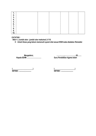 1.
2.
3.
4.
5.
6.
7.
8.
9.
10.
CATATAN :
Nilai = ( Jumlah skor : jumlah skor maksimal ) X 10.
 Untuk Siswa yang belum memenuhi syarat nilai sesuai KKM maka diadakan Remedial.
Mengetahui,
Kepala SD/MI ………………………
(_______________________)
NIP/NIK : ...........................
…….……..,…………………20…….
Guru Pendidikan Agama Islam
(_______________________)
NIP/NIK : ...........................
 