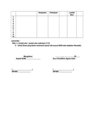 Jumlah
Skor
Kerjasama Partisipasi
1.
2.
3.
4.
5.
6.
7.
8.
9.
10.
CATATAN :
Nilai = ( Jumlah skor : jumlah skor maksimal ) X 10.
 Untuk Siswa yang belum memenuhi syarat nilai sesuai KKM maka diadakan Remedial.
Mengetahui,
Kepala SD/MI ………………………
(_______________________)
NIP/NIK : ...........................
…….……..,…………………20…….
Guru Pendidikan Agama Islam
(_______________________)
NIP/NIK : ...........................
 