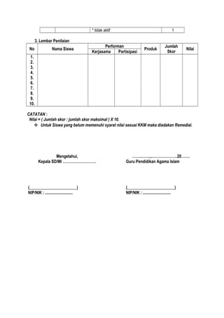 * tidak aktif 1
3. Lembar Penilaian
No Nama Siswa
Performan
Produk
Jumlah
Skor
Nilai
Kerjasama Partisipasi
1.
2.
3.
4.
5.
6.
7.
8.
9.
10.
CATATAN :
Nilai = ( Jumlah skor : jumlah skor maksimal ) X 10.
 Untuk Siswa yang belum memenuhi syarat nilai sesuai KKM maka diadakan Remedial.
Mengetahui,
Kepala SD/MI ………………………
(_______________________)
NIP/NIK : ...........................
…….……..,…………………20…….
Guru Pendidikan Agama Islam
(_______________________)
NIP/NIK : ...........................
 