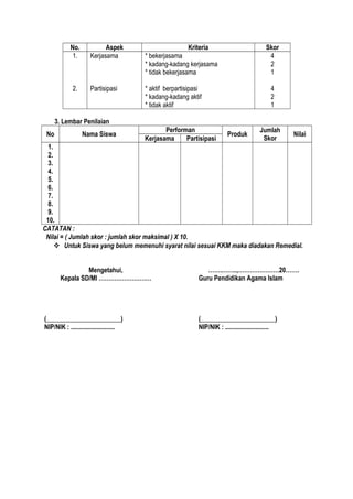 No. Aspek Kriteria Skor
1.
2.
Kerjasama
Partisipasi
* bekerjasama
* kadang-kadang kerjasama
* tidak bekerjasama
* aktif berpartisipasi
* kadang-kadang aktif
* tidak aktif
4
2
1
4
2
1
3. Lembar Penilaian
No Nama Siswa
Performan
Produk
Jumlah
Skor
Nilai
Kerjasama Partisipasi
1.
2.
3.
4.
5.
6.
7.
8.
9.
10.
CATATAN :
Nilai = ( Jumlah skor : jumlah skor maksimal ) X 10.
 Untuk Siswa yang belum memenuhi syarat nilai sesuai KKM maka diadakan Remedial.
Mengetahui,
Kepala SD/MI ………………………
(_______________________)
NIP/NIK : ...........................
…….……..,…………………20…….
Guru Pendidikan Agama Islam
(_______________________)
NIP/NIK : ...........................
 