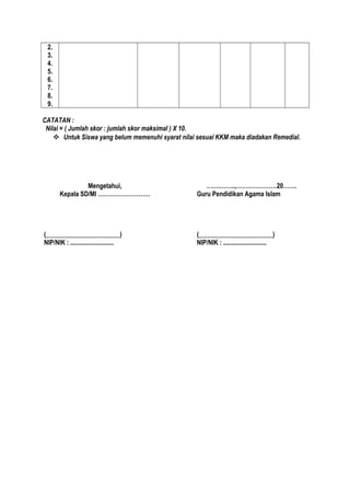 2.
3.
4.
5.
6.
7.
8.
9.
CATATAN :
Nilai = ( Jumlah skor : jumlah skor maksimal ) X 10.
 Untuk Siswa yang belum memenuhi syarat nilai sesuai KKM maka diadakan Remedial.
Mengetahui,
Kepala SD/MI ………………………
(_______________________)
NIP/NIK : ...........................
…….……..,…………………20…….
Guru Pendidikan Agama Islam
(_______________________)
NIP/NIK : ...........................
 