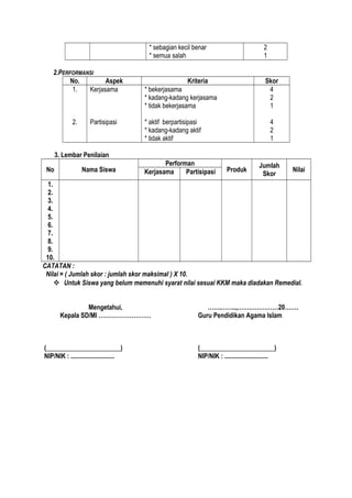 * sebagian kecil benar
* semua salah
2
1
2.PERFORMANSI
No. Aspek Kriteria Skor
1.
2.
Kerjasama
Partisipasi
* bekerjasama
* kadang-kadang kerjasama
* tidak bekerjasama
* aktif berpartisipasi
* kadang-kadang aktif
* tidak aktif
4
2
1
4
2
1
3. Lembar Penilaian
No Nama Siswa
Performan
Produk
Jumlah
Skor
NilaiKerjasama Partisipasi
1.
2.
3.
4.
5.
6.
7.
8.
9.
10.
CATATAN :
Nilai = ( Jumlah skor : jumlah skor maksimal ) X 10.
 Untuk Siswa yang belum memenuhi syarat nilai sesuai KKM maka diadakan Remedial.
Mengetahui,
Kepala SD/MI ………………………
(_______________________)
NIP/NIK : ...........................
…….……..,…………………20…….
Guru Pendidikan Agama Islam
(_______________________)
NIP/NIK : ...........................
 