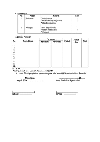 2.PERFORMANSI
No. Aspek Kriteria Skor
1.
2.
Kerjasama
Partisipasi
* bekerjasama
* kadang-kadang kerjasama
* tidak bekerjasama
* aktif berpartisipasi
* kadang-kadang aktif
* tidak aktif
4
2
1
4
2
1
3. Lembar Penilaian
No Nama Siswa
Performan
Produk
Jumlah
Skor
NilaiKerjasama Partisipasi
1.
2.
3.
4.
5.
6.
7.
8.
9.
10.
CATATAN :
Nilai = ( Jumlah skor : jumlah skor maksimal ) X 10.
 Untuk Siswa yang belum memenuhi syarat nilai sesuai KKM maka diadakan Remedial.
Mengetahui,
Kepala SD/MI ………………………
(_______________________)
NIP/NIK : ...........................
…….……..,…………………20…….
Guru Pendidikan Agama Islam
(_______________________)
NIP/NIK : ...........................
 