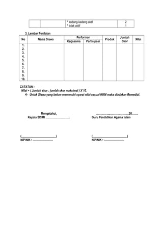 * kadang-kadang aktif
* tidak aktif
2
1
3. Lembar Penilaian
No Nama Siswa
Performan
Produk
Jumlah
Skor
Nilai
Kerjasama Partisipasi
1.
2.
3.
4.
5.
6.
7.
8.
9.
10.
CATATAN :
Nilai = ( Jumlah skor : jumlah skor maksimal ) X 10.
 Untuk Siswa yang belum memenuhi syarat nilai sesuai KKM maka diadakan Remedial.
Mengetahui,
Kepala SD/MI ………………………
(_______________________)
NIP/NIK : ...........................
…….……..,…………………20…….
Guru Pendidikan Agama Islam
(_______________________)
NIP/NIK : ...........................
 