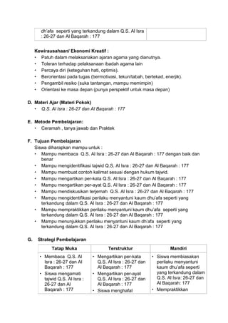 dh’afa seperti yang terkandung dalam Q.S. Al Isra
: 26-27 dan Al Baqarah : 177
Kewirausahaan/ Ekonomi Kreatif :
 Patuh dalam melaksanakan ajaran agama yang dianutnya.
 Toleran terhadap pelaksanaan ibadah agama lain
 Percaya diri (keteguhan hati, optimis).
 Berorientasi pada tugas (bermotivasi, tekun/tabah, bertekad, enerjik).
 Pengambil resiko (suka tantangan, mampu memimpin)
 Orientasi ke masa depan (punya perspektif untuk masa depan)
D. Materi Ajar (Materi Pokok)
 Q.S. Al Isra : 26-27 dan Al Baqarah : 177
E. Metode Pembelajaran:
 Ceramah , tanya jawab dan Praktek
F. Tujuan Pembelajaran
Siswa diharapkan mampu untuk :
 Mampu membaca Q.S. Al Isra : 26-27 dan Al Baqarah : 177 dengan baik dan
benar
 Mampu mengidentifikasi tajwid Q.S. Al Isra : 26-27 dan Al Baqarah : 177
 Mampu membuat contoh kalimat sesuai dengan hukum tajwid.
 Mampu mengartikan per-kata Q.S. Al Isra : 26-27 dan Al Baqarah : 177
 Mampu mengartikan per-ayat Q.S. Al Isra : 26-27 dan Al Baqarah : 177
 Mampu mendiskusikan terjemah Q.S. Al Isra : 26-27 dan Al Baqarah : 177
 Mampu mengidentifikasi perilaku menyantuni kaum dhu’afa seperti yang
terkandung dalam Q.S. Al Isra : 26-27 dan Al Baqarah : 177
 Mampu mempraktikkan perilaku menyantuni kaum dhu’afa seperti yang
terkandung dalam Q.S. Al Isra : 26-27 dan Al Baqarah : 177
 Mampu menunjukkan perilaku menyantuni kaum dh’afa seperti yang
terkandung dalam Q.S. Al Isra : 26-27 dan Al Baqarah : 177
G. Strategi Pembelajaran
Tatap Muka Terstruktur Mandiri
 Membaca Q.S. Al
Isra : 26-27 dan Al
Baqarah : 177
 Siswa mengamati
tajwid Q.S. Al Isra :
26-27 dan Al
Baqarah : 177
 Mengartikan per-kata
Q.S. Al Isra : 26-27 dan
Al Baqarah : 177
 Mengartikan per-ayat
Q.S. Al Isra : 26-27 dan
Al Baqarah : 177
 Siswa menghafal
 Siswa membiasakan
perilaku menyantuni
kaum dhu’afa seperti
yang terkandung dalam
Q.S. Al Isra: 26-27 dan
Al Baqarah: 177
 Mempraktikkan
 