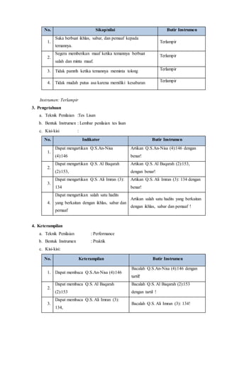 No. Sikap/nilai Butir Instrumen
1.
Suka berbuat ikhlas, sabar, dan pemaaf kepada
temannya.
Terlampir
2.
Segera memberikan maaf ketika temannya berbuat
salah dan minta maaf.
Terlampir
3. Tidak pamrih ketika temannya meminta tolong Terlampir
4. Tidak mudah putus asa karena memiliki kesabaran Terlampir
Instrumen: Terlampir
3. Pengetahuan
a. Teknik Penilaian :Tes Lisan
b. Bentuk Instrumen : Lembar penilaian tes lisan
c. Kisi-kisi :
No. Indikator Butir Instrumen
1.
Dapat mengartikan Q.S.An-Nisa
(4):146
Artikan Q.S.An-Nisa (4):146 dengan
benar!
2.
Dapat mengartikan Q.S. Al Baqarah
(2):153,
Artikan Q.S. Al Baqarah (2):153,
dengan benar!
3.
Dapat mengartikan Q.S. Ali Imran (3):
134
Artikan Q.S. Ali Imran (3): 134 dengan
benar!
4.
Dapat mengartikan salah satu hadits
yang berkaitan dengan ikhlas, sabar dan
pemaaf
Artikan salah satu hadits yang berkaitan
dengan ikhlas, sabar dan pemaaf !
4. Keterampilan
a. Teknik Penilaian : Performance
b. Bentuk Instrumen : Praktik
c. Kisi-kisi:
No. Keterampilan Butir Instrumen
1. Dapat membaca Q.S.An-Nisa (4):146
Bacalah Q.S.An-Nisa (4):146 dengan
tartil!
2.
Dapat membaca Q.S. Al Baqarah
(2):153
Bacalah Q.S. Al Baqarah (2):153
dengan tartil !
3.
Dapat membaca Q.S. Ali Imran (3):
134,
Bacalah Q.S. Ali Imran (3): 134!
 