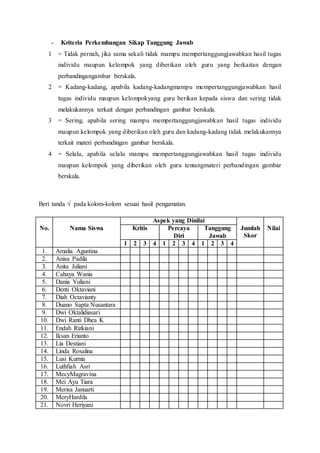 - Kriteria Perkembangan Sikap Tanggung Jawab
1 = Tidak pernah, jika sama sekali tidak mampu mempertanggungjawabkan hasil tugas
individu maupun kelompok yang diberikan oleh guru yang berkaitan dengan
perbandingangambar berskala.
2 = Kadang-kadang, apabila kadang-kadangmampu mempertanggungjawabkan hasil
tugas individu maupun kelompokyang guru berikan kepada siswa dan sering tidak
melakukannya terkait dengan perbandingan gambar berskala.
3 = Sering, apabila sering mampu mempertanggungjawabkan hasil tugas individu
maupun kelompok yang diberikan oleh guru dan kadang-kadang tidak melakukannya
terkait materi perbandingan gambar berskala.
4 = Selalu, apabila selalu mampu mempertanggungjawabkan hasil tugas individu
maupun kelompok yang diberikan oleh guru tentangmateri perbandingan gambar
berskala.
Beri tanda √ pada kolom-kolom sesuai hasil pengamatan.
No. Nama Siswa
Aspek yang Dinilai
Jumlah
Skor
NilaiKritis Percaya
Diri
Tanggung
Jawab
1 2 3 4 1 2 3 4 1 2 3 4
1. Amalia Agustina
2. Anisa Padila
3. Anita Juliani
4. Cahaya Wania
5. Dania Yuliani
6. Denti Oktaviani
7. Diah Octavianty
8. Duano Sapta Nusantara
9. Dwi Oktalidiasari
10. Dwi Ranti Dhea K
11. Endah Rizkiani
12. Iksan Erianto
13. Lia Destiani
14. Linda Rosalina
15. Lusi Kurnia
16. Luthfiah Asri
17. MecyMagravina
18. Mei Ayu Tiara
19. Merisa Januarti
20. MeryHardila
21. Novri Heriyani
 