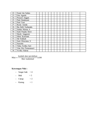 22. Nurul Ain Safura
23. One Agustin
24. Prasasti Anggun
25. Putri Handayani
26. Putri Yani
27. Restie Amelia
28. Ria Defti Nurhanida
29. Sahala Martua A
30. Santi Puspita Dewi
31. Sherly Anggraini
32. Silvia Kuswanti
33. Siti Solekah
34. Sutri Oktaviana S
35. Suwanto
36. Vidya Fertika Sari
37. Vina Dwi Purnamasari
38. Yovika Sukma
Nilai =
Jumlah skor perolehan
Skor maksimal
x100
Keterangan Nilai :
- Sangat baik = 4
- Baik = 3
- Cukup = 2
- Kurang = 1
 