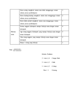 Siswa sering mengikuti aturan atau tidak mengganggu teman
selama proses pembelajaran
3
Siswa kadang-kadang mengikuti aturan atau mengganggu teman
selama proses pembelajaran
2
Siswa tidak pernah mengikuti aturan atau mengganggu teman
selama proses pembelajaran
1
Bekerja
sama
Semua anggota kelompok mampu bekerja sama dengan teman
kelompok
4
tiga orang anggota kelompok yang mampu bekerja sama dengan
teman kelompok
3
Dua orang anggota yang mampu bekerja sama dengan teman
kelompok
2
Hanya 1 orang yang bekerja 1
Nilai:
𝑗𝑢𝑚𝑙𝑎ℎ 𝑠𝑘𝑜𝑟
𝑠𝑘𝑜𝑟 𝑚𝑎𝑘𝑠𝑖𝑚𝑎𝑙
Kriteria Penilaian
3 < skor ≤ 4 = Sangat Baik
2 < skor ≤ 3 = Baik
1 < skor ≤ 2 = Cukup
Skor < 1 = Kurang
 