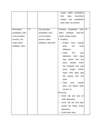 radaiasi adalah: perpindahan
kalor tanpa memerlukan
medium atau perpindahan
panas tanpa zat perantara.
Menerapkan
perpindahan kalor
secara konduksi,
konveksi, dan
radiasi dalam
kehidupan sehari
C3 Apa penerapan
perpindahan kalor
secara konduksi,
konveksi dalam
kehidupan sehari-hari?
Penerpan perpindahan kalor
dalam kehidupan sehar-hari
adalah sebagai berikut:
 Konduksi
o Knalpot motor menjadi
panas saat mesin
dihidupkan
o Ujung besi yang
dipanaskan maka ujung
yang satunya akan ikut
panas, misalnya: ketika
kita mengaduk kopi yang
panas dengan sendok
logam, maka ujung yang
kita pegang akan ikut
panas
o Tutup panci menjadi
panas saat dipakai untuk
merebus air
Konveksi
o Gerak naik dan turun air
ketika dipanaskan
o Gerak naik dan turun hijau
kedelai dan lainnya ketika
dipanaskan
o Gerak balon udara
50
 