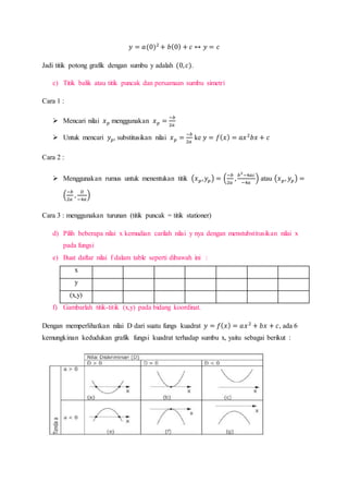 𝑦 = 𝑎(0)2
+ 𝑏(0) + 𝑐 ↔ 𝑦 = 𝑐
Jadi titik potong grafik dengan sumbu y adalah (0, 𝑐).
c) Titik balik atau titik puncak dan persamaan sumbu simetri
Cara 1 :
 Mencari nilai 𝑥 𝑝 menggunakan 𝑥 𝑝 =
−𝑏
2𝑎
 Untuk mencari 𝑦 𝑝, substitusikan nilai 𝑥 𝑝 =
−𝑏
2𝑎
ke 𝑦 = 𝑓( 𝑥) = 𝑎𝑥2
𝑏𝑥 + 𝑐
Cara 2 :
 Menggunakan rumus untuk menentukan titik (𝑥 𝑝, 𝑦 𝑝) = (
−𝑏
2𝑎
,
𝑏2
−4𝑎𝑐
−4𝑎
) atau (𝑥 𝑝, 𝑦 𝑝) =
(
−𝑏
2𝑎
,
𝐷
−4𝑎
)
Cara 3 : menggunakan turunan (titik puncak = titik stationer)
d) Pilih beberapa nilai x kemudian carilah nilai y nya dengan menstubstitusikan nilai x
pada fungsi
e) Buat daftar nilai f dalam table seperti dibawah ini :
x
y
(x,y)
f) Gambarlah titik-titik (x,y) pada bidang koordinat.
Dengan memperlihatkan nilai D dari suatu fungs kuadrat 𝑦 = 𝑓( 𝑥) = 𝑎𝑥2
+ 𝑏𝑥 + 𝑐, ada 6
kemungkinan kedudukan grafik fungsi kuadrat terhadap sumbu x, yaitu sebagai berikut :
 