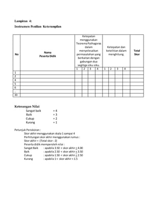 Lampiran 4:
Instrumen Penilian Keterampilan
No
Nama
Peserta Didik
Ketepatan
menggunakan
TeoremaPythagoras
dalam
menyelesaikan
permasalahan yang
berkaitan dengan
gabungan dua
segitiga siku-siku.
Ketepatan dan
ketelitian dalam
menghitung.
Total
Skor
1 2 3 4 1 2 3 4
1
2
4
5
6
..
33
Keterangan Nilai
Sangat baik = 4
Baik = 3
Cukup = 2
Kurang = 1
Petunjuk Penskoran :
Skor akhir menggunakan skala 1 sampai 4
Perhitungan skor akhir menggunakan rumus :
Skor akhir = (Total skor : 2)
Peserta didik memperoleh nilai :
Sangat Baik : apabila 3.50 < skor akhir < 4.00
Baik : apabila 2.50 < skor akhir < 3.50
Cukup : apabila 1.50 < skor akhir < 2.50
Kurang : apabila 1 < skor akhir < 1.5
 