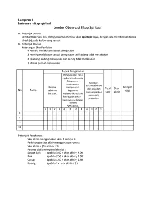 Lampiran 1
Instrumen sikap spiritual
Lembar Observasi Sikap Spiritual
A. PetunjukUmum
Lembarobservasi diisi olehguruuntukmenilaisikap spiritual siswa,dengancaramemberikantanda
check(√) pada kolomyangsesuai.
B. PetunjukKhusus
KeteranganSkorPenilaian
4 = selalu melakukan sesuai pernyataan
3 = sering melakukan sesuai pernyataan tapi kadang tidak melakukan
2 = kadang-kadang melakukan dan sering tidak melakukan
1 = tidak pernah melakukan
No Nama
Aspek Pengamatan
Total
skor
Skor
akhir
Kategori
nilai
Berdoa
sebelum
belajar.
Mengucapkan rasa
syukur atas karunia
Tuhan atas
kesempatan
mempelajari
kegunaan
matematika dalam
kehidupan sehari-
hari melalui belajar
Teorema
Pythagoras.
Memberi
salam sebelum
dan sesudah
menyampaikan
pendapat/
presentasi
4 3 2 1 4 3 2 1 4 3 2 1
1
2
….
33
Petunjuk Penskoran :
Skor akhir menggunakan skala 1 sampai 4
Perhitungan skor akhir menggunakan rumus :
Skor akhir = (Total skor : 3)
Peserta didik memperoleh nilai :
Sangat Baik : apabila 3.50 < skor akhir < 4.00
Baik : apabila 2.50 < skor akhir < 3.50
Cukup : apabila 1.50 < skor akhir < 2.50
Kurang : apabila 1 < skor akhir < 1.5
 