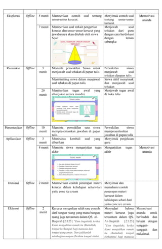 Eksplorasi Offline 5 menit Memberikan contoh soal tentang
unsur-unsur kerucut.
Menyimak contoh soal
tentang unsur-unsur
kerucut.
Memotivasi
ananda
7 menit Memberikan soal terkait pengertian
kerucut dan unsur-unsur kerucut yang
jawabannya akan ditebak oleh siswa
Soal:
Menjawab soal
tebakan dari guru
dengan cara berdiskusi
dengan teman
sebangku
Rumuskan Offline 3
menit
Meminta perwakilan Siswa untuk
menjawab soal tebakan di papan tulis
Perwakilan siswa
menjawab soal
tebakan dipapan tulis
Membimbing siswa dalam menjawab
soal tebakan di papan tulis
Siswa aktif menyimak
dan menjawab soal
tebakan
20
menit
Memberikan tugas awal yang
dikerjakan secara mandiri
Menjawab tugas awal
di buku tulis
Persentasikan Offline 10
menit
Meminta perwakilan satu siswa
mempresentasikan jawaban di papan
tulis
Perwakilan siswa
mempresentasikan
jawaban di papan tulis
Aplikasikan Offline 3
menit
Membahas kembali soal yang
diberikan
Menyimak penjelasan
guru
8 menit Meminta siswa mengerjakan tugas
akhir
Mengerjakan tugas
akhir
Memotivasi
Ananda
Duniawi Offline 2 menit Memberikan contoh penerapan materi
kerucut dalam kehidupan sehari-hari
yaitu cone ice cream
Menyimak dan
memahami contoh
penerapan materi
kerucut dalam
kehidupan sehari-hari
yaitu cone ice cream.
Ukhrowi Offline 2
menit
Kerucut merupakan salah satu contoh
dari bangun ruang yang mana bangun
ruang juga tercantum dalam QS. Al-
Baqarah [2:125] “Dan (ingatlah), ketika
Kami menjadikan rumah itu (Baitullah)
tempat berkumpul bagi manusia dan
tempat yang aman. Dan jadikanlah
sebahagian maqam Ibrahim tempat shalat.
Menyadari bahwa
materi kerucut juga
tercantum dalam QS.
Al-Baqarah [2:125]
“Dan (ingatlah), ketika
Kami menjadikan rumah
itu (Baitullah) tempat
berkumpul bagi manusia
Memotivasi
ananda untuk
beribadah dan
belajar dengan
sungguh-
sungguh dan
maksimal.
 