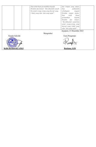 Dan telah Kami perintahkan kepada
Ibrahim dan Ismail: “Bersihkanlah rumah-
Ku untuk orang-orang yang thawaf, yang
i’tikaf, yang ruku’ dan yang sujud”.
dan tempat yang aman.
Dan jadikanlah
sebahagian maqam
Ibrahim tempat shalat.
Dan telah Kami
perintahkan kepada
Ibrahim dan Ismail:
“Bersihkanlah rumah-Ku
untuk orang-orang yang
thawaf, yang i’tikaf, yang
ruku’ dan yang sujud”.
Jayapura, 21 Desember 2022
Mengetahui
Kepala Sekolah Guru Pengampu
Kelik Hermawan, S.Pd.I Restiana, S.Pd
 