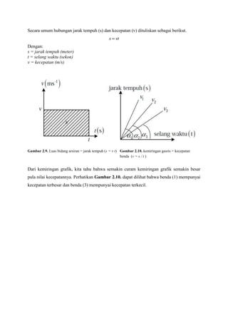 Secara umum hubungan jarak tempuh (s) dan kecepatan (v) dituliskan sebagai berikut.

s vt
Dengan:
s = jarak tempuh (meter)
t = selang waktu (sekon)
v = kecepatan (m/s)

Gambar 2.9. Luas bidang arsiran = jarak tempuh (s = v t) Gambar 2.10. kemiringan gasris = kecepatan
benda (v = s / t )

Dari kemiringan grafik, kita tahu bahwa semakin curam kemiringan grafik semakin besar
pula nilai kecepatannya. Perhatikan Gambar 2.10. dapat dilihat bahwa benda (1) mempunyai
kecepatan terbesar dan benda (3) mempunyai kecepatan terkecil.

 