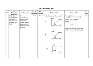 KISI - KISI PENILAIAN
No
1.

Indikator
Pencapaian
Kompetensi
Menyimpulkan
pengaruh sudut
kemiringan
terhadap besarnya
kecepatan suatu
benda.

Indikator Soal
Siswa dapat
menyimpulkan
pengaruh sudut
kemiringan
terhadap besarnya
kecepatan suatu
benda dalam grafik
gerak lurus
beraturan.

Bentuk
Instrumen

Teknik
Penilaian

Uraian

Tertulis

Instrumen/Soal

Kunci Jawaban

Perhatikan gambar dibawah ini!
s (m)
v (m/s)
(a)
30°

Pada grafik terlihat sudut yang
berbeda-beda dapat disimpulkan,
semakin besar sudut, maka
berlaku:

t (s)

Maka semakin besar sudut, maka
semakin besar pula kecepatannya
s (m)
v (m/s)
(b)
45°

t (s)

s (m)
v (m/s)
(c)
60°
t (s)

Skor
(poin)
50

 