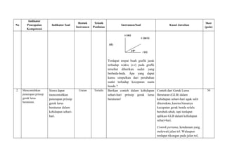 No

Indikator
Pencapaian
Kompetensi

Indikator Soal

Bentuk
Instrumen

Teknik
Penilaian

Instrumen/Soal

Kunci Jawaban

Skor
(poin)

s (m)
v (m/s)
(d)
15°

2.

Mencontohkan
penerapan prinsip
gerak lurus
beraturan.

Siswa dapat
mencontohkan
penerapan prinsip
gerak lurus
beraturan dalam
kehidupan seharihari.

Uraian

Tertulis

t (s)

Terdapat empat buah grafik jarak
terhadap waktu (s-t) pada grafik
tersebut diberikan sudut yang
berbeda-beda. Apa yang dapat
kamu simpulkan dari perubahan
sudut terhadap kecepatan suatu
benda ?
Berikan contoh dalam kehidupan Contoh dari Gerak Lurus
sehari-hari prinsip gerak lurus Beraturan (GLB) dalam
beraturan!
kehidupan sehari-hari agak sulit
ditemukan, karena biasanya
kecepatan gerak benda selalu
berubah-ubah, tapi terdapat
aplikasi GLB dalam kehidupan
sehari-hari.
Contoh pertama, kendaraan yang
melewati jalan tol. Walaupun
terdapat tikungan pada jalan tol,

50

 