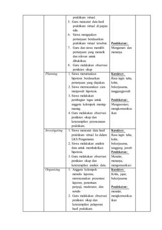praktikum virtual.
5. Guru mencatat data hasil
praktikum virtual di papan
tulis.
6. Siswa mengajukan
pertanyaan berdasarkan
praktikum virtual tersebut. Pendekatan:
7. Guru dan siswa memilih Mengamati dan
pertanyaan yang menarik menanya
dan relevan untuk
dibuktikan.
8. Guru melakukan observasi
penilaian sikap
Planning 1. Siswa merumuskan Karakter:
hipotesis berdasarkan Rasa ingin tahu,
pertanyaan yang diajukan. kritis,
2. Siswa merencanakan cara bekerjasama,
menjawab hipotesis. tanggungjawab
3. Siswa melakukan
pembagian tugas untuk Pendekatan:
anggota kelompok masing- Mengasosiasi,
masing. mengkomunikas
4. Guru melakukan observasi ikan
penilaian sikap dan
keterampilan perencanaan
praktikum.
Investigating 1. Siswa mencatat data hasil Karakter:
praktikum virtual ke dalam Rasa ingin tahu,
LKS Pengamatan. kritis,
2. Siswa melakukan analisis bekerjasama,
data untuk membuktikan tanggung jawab
hipotesis. Pendekatan:
3. Guru melakukan observasi Menalar,
penilaian sikap dan menanya,
keterampilan analisis data. mengomunikasi
Organizing 1. Anggota kelompok Karakter:
menulis laporan, Kritis, jujur,
merencanakan presentasi bekerjasama
laporan, penentuan
penyaji, moderator, dan Pendekatan:
notulis menalar,
2. Guru melakukan observasi mengkomunikas
penilaian sikap dan ikan
keterampilan pelaporan
hasil praktikum.
 