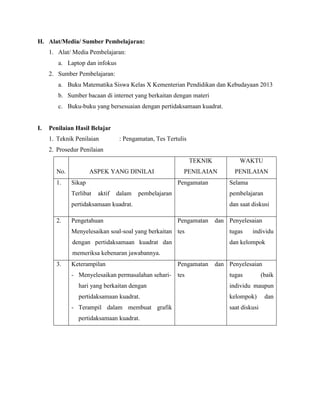 H. Alat/Media/ Sumber Pembelajaran:
1. Alat/ Media Pembelajaran:
a. Laptop dan infokus
2. Sumber Pembelajaran:
a. Buku Matematika Siswa Kelas X Kementerian Pendidikan dan Kebudayaan 2013
b. Sumber bacaan di internet yang berkaitan dengan materi
c. Buku-buku yang bersesuaian dengan pertidaksamaan kuadrat.

I.

Penilaian Hasil Belajar
1. Teknik Penilaian

: Pengamatan, Tes Tertulis

2. Prosedur Penilaian
TEKNIK
No.
1.

ASPEK YANG DINILAI
Sikap
Terlibat

WAKTU

PENILAIAN

PENILAIAN

Pengamatan
aktif

dalam

pembelajaran

pembelajaran

pertidaksamaan kuadrat.
2.

Pengetahuan

Selama

dan saat diskusi
Pengamatan

dan Penyelesaian

Menyelesaikan soal-soal yang berkaitan tes

tugas

individu

dengan pertidaksamaan kuadrat dan

dan kelompok

memeriksa kebenaran jawabannya.
3.

Keterampilan

Pengamatan

- Menyelesaikan permasalahan sehari-

tes

dan Penyelesaian
tugas

(baik

hari yang berkaitan dengan

individu maupun

pertidaksamaan kuadrat.

kelompok)

- Terampil dalam membuat grafik
pertidaksamaan kuadrat.

saat diskusi

dan

 