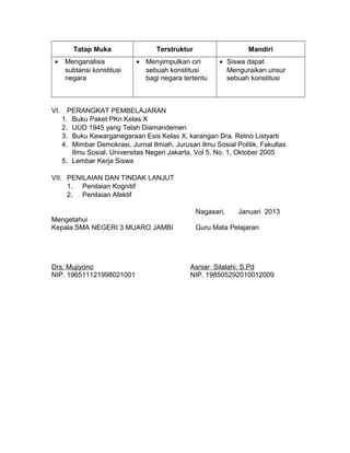 Tatap Muka Terstruktur Mandiri
• Menganalisis
subtansi konstitusi
negara
• Menyimpulkan ciri
sebuah konstitusi
bagi negara tertentu
• Siswa dapat
Menguraikan unsur
sebuah konstitusi
VI. PERANGKAT PEMBELAJARAN
1. Buku Paket PKn Kelas X
2. UUD 1945 yang Telah Diamandemen
3. Buku Kewarganegaraan Esis Kelas X, karangan Dra. Retno Listyarti
4. Mimbar Demokrasi, Jurnal Ilmiah, Jurusan Ilmu Sosial Politik, Fakultas
Ilmu Sosial, Universitas Negeri Jakarta, Vol 5, No. 1, Oktober 2005
5. Lembar Kerja Siswa
VII. PENILAIAN DAN TINDAK LANJUT
1. Penilaian Kognitif
2. Penilaian Afektif
Nagasari, Januari 2013
Mengetahui
Kepala SMA NEGERI 3 MUARO JAMBI Guru Mata Pelajaran
Drs. Mujiyono Asniar Silalahi, S.Pd
NIP. 196511121998021001 NIP. 198505292010012009
 